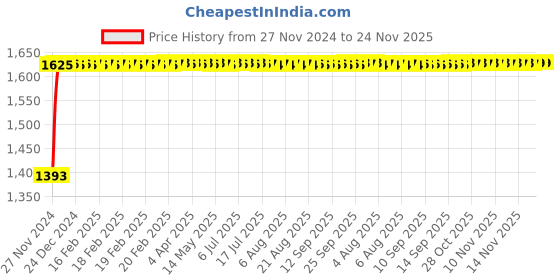 moglix.com Siemens 5SL43087RC Miniature Circuit Breaker MCB - 3 Pole C Curve Type 8 A siemens Price History Graph from 27 Nov 2024 to 23 Nov 2025
