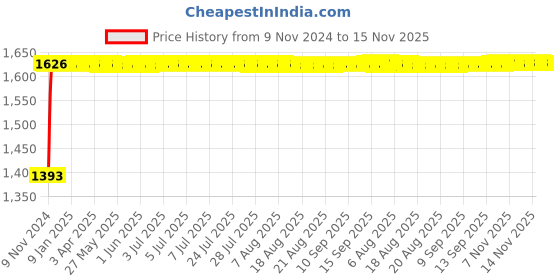 moglix.com Siemens 5SL43167RC 16 A Three Pole MCB siemens Price History Graph from 9 Nov 2024 to 14 Nov 2025