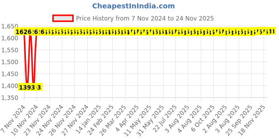 moglix.com Siemens 5SL43207RC 20 A Three Pole MCB siemens Price History Graph from 7 Nov 2024 to 23 Nov 2025