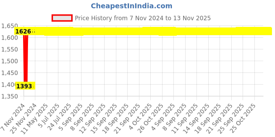moglix.com Siemens 5SL43257RC 25 A Three Pole MCB siemens Price History Graph from 7 Nov 2024 to 13 Nov 2025