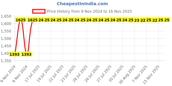 moglix.com Siemens 5SL43327RC 32 A Three Pole MCB siemens Price History Graph from 9 Nov 2024 to 15 Nov 2025