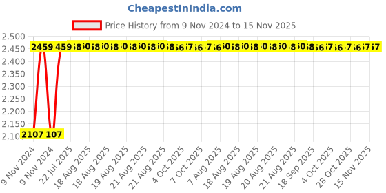 moglix.com Siemens 5SL43407RC 40 A Three Pole MCB siemens Price History Graph from 9 Nov 2024 to 15 Nov 2025