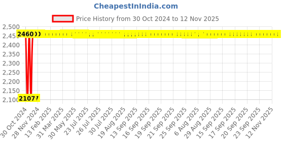moglix.com Siemens 5SL43637RC 63 A Three Pole MCB siemens Price History Graph from 30 Oct 2024 to 12 Nov 2025