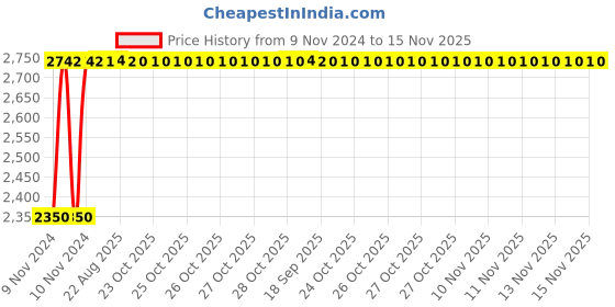 moglix.com Siemens 5SL44027RC 2 A Four Pole MCB siemens Price History Graph from 9 Nov 2024 to 14 Nov 2025