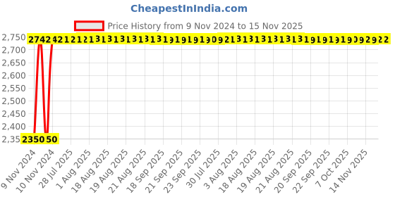 moglix.com Siemens 5SL44047RC 4 A Four Pole MCB siemens Price History Graph from 9 Nov 2024 to 15 Nov 2025