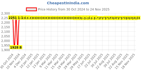 moglix.com Siemens 5SL44067RC 6 A Four Pole MCB siemens Price History Graph from 30 Oct 2024 to 23 Nov 2025