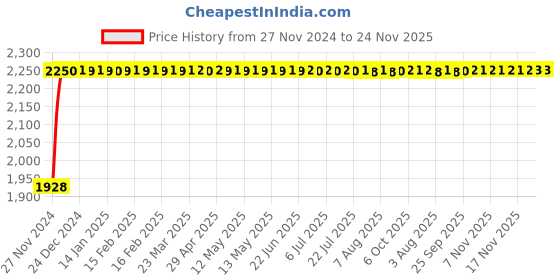 moglix.com Siemens 5SL44087RC Miniature Circuit Breaker MCB - 4 Pole C Curve Type 8 A siemens Price History Graph from 27 Nov 2024 to 23 Nov 2025