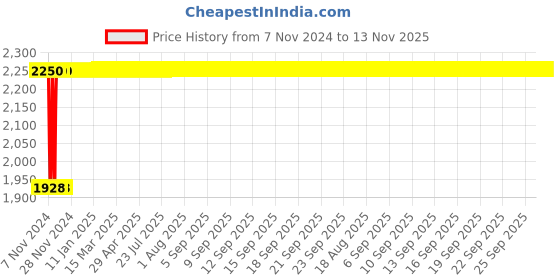 moglix.com Siemens 5SL44167RC 16 A Four Pole MCB siemens Price History Graph from 7 Nov 2024 to 13 Nov 2025