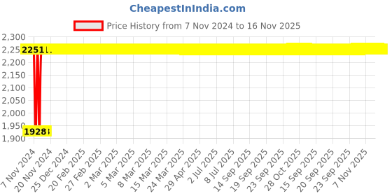 moglix.com Siemens 5SL44257RC 25 A Four Pole MCB siemens Price History Graph from 7 Nov 2024 to 16 Nov 2025