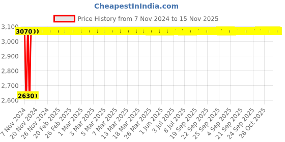 moglix.com Siemens 5SL44507RC 50 A Four Pole MCB siemens Price History Graph from 7 Nov 2024 to 15 Nov 2025