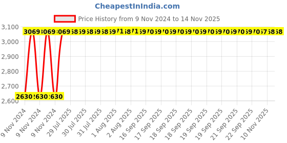 moglix.com Siemens 5SL44637RC 63 A Four Pole MCB siemens Price History Graph from 9 Nov 2024 to 13 Nov 2025