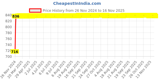 moglix.com Siemens 5SL51017RC Miniature Circuit Breakers 1 A C-Curve siemens Price History Graph from 26 Nov 2024 to 15 Nov 2025
