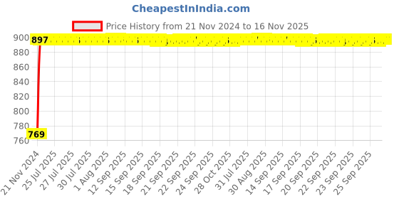 moglix.com Siemens 5SL51027RC Miniature Circuit Breakers 2 A C-Curve siemens Price History Graph from 21 Nov 2024 to 15 Nov 2025