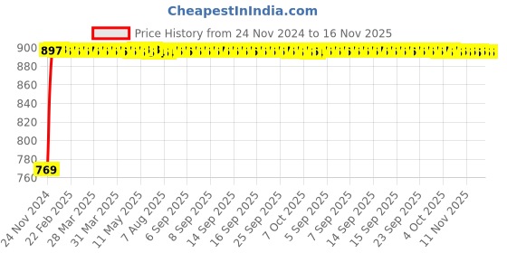 moglix.com Siemens 5SL51047RC Miniature Circuit Breakers 4 A C-Curve siemens Price History Graph from 24 Nov 2024 to 14 Nov 2025