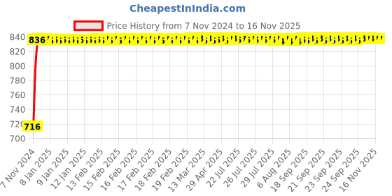 moglix.com Siemens 5SL51057RC Miniature Circuit Breakers 0.5 A C-Curve siemens Price History Graph from 7 Nov 2024 to 14 Nov 2025