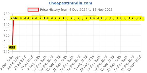 moglix.com Siemens 5SL51107RC Miniature Circuit Breakers 10 A C-Curve siemens Price History Graph from 4 Dec 2024 to 13 Nov 2025