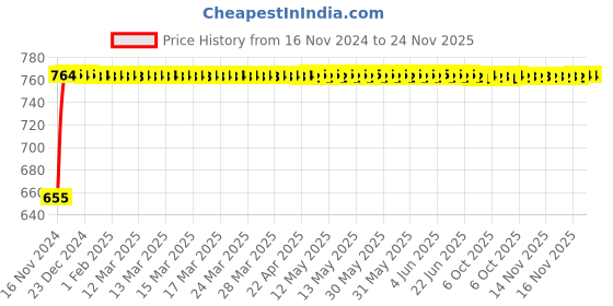 moglix.com Siemens 5SL51167RC Miniature Circuit Breakers 16 A C-Curve siemens Price History Graph from 16 Nov 2024 to 23 Nov 2025