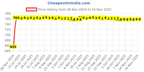 moglix.com Siemens 5SL51327RC Miniature Circuit Breakers 32 A C-Curve siemens Price History Graph from 28 Nov 2024 to 16 Nov 2025