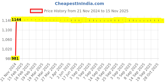 moglix.com Siemens 5SL51637RC Miniature Circuit Breakers 63 A C-Curve siemens Price History Graph from 21 Nov 2024 to 15 Nov 2025