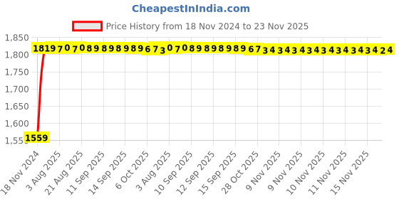 moglix.com Siemens 5SL52027RC Miniature Circuit Breakers 2 A C-Curve siemens Price History Graph from 18 Nov 2024 to 23 Nov 2025