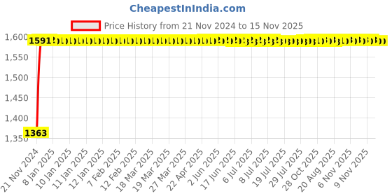 moglix.com Siemens 5SL52067RC Miniature Circuit Breakers 6 A C-Curve siemens Price History Graph from 21 Nov 2024 to 15 Nov 2025