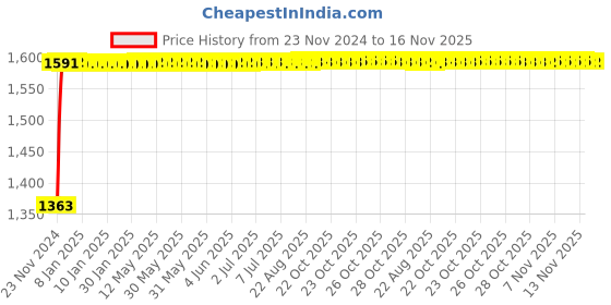 moglix.com Siemens 5SL52107RC Miniature Circuit Breakers 10 A C-Curve siemens Price History Graph from 23 Nov 2024 to 16 Nov 2025