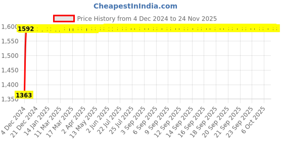 moglix.com Siemens 5SL52207RC Miniature Circuit Breakers 20 A C-Curve siemens Price History Graph from 4 Dec 2024 to 24 Nov 2025