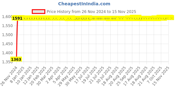 moglix.com Siemens 5SL52257RC Miniature Circuit Breakers 25 A C-Curve siemens Price History Graph from 26 Nov 2024 to 15 Nov 2025