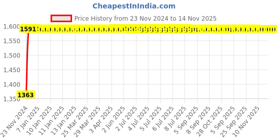 moglix.com Siemens 5SL52327RC Miniature Circuit Breakers 32 A C-Curve siemens Price History Graph from 23 Nov 2024 to 14 Nov 2025
