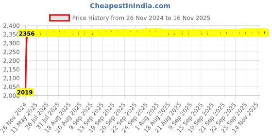 moglix.com Siemens 5SL52507RC Miniature Circuit Breakers 50 A C-Curve siemens Price History Graph from 26 Nov 2024 to 14 Nov 2025