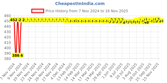 moglix.com Siemens 5SL61047RC 4 A Single Pole MCB siemens Price History Graph from 7 Nov 2024 to 15 Nov 2025