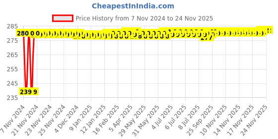 moglix.com Siemens 5SL61067RC Miniature Circuit Breaker MCB - 1 Pole B Curve Type 6 A siemens Price History Graph from 7 Nov 2024 to 24 Nov 2025