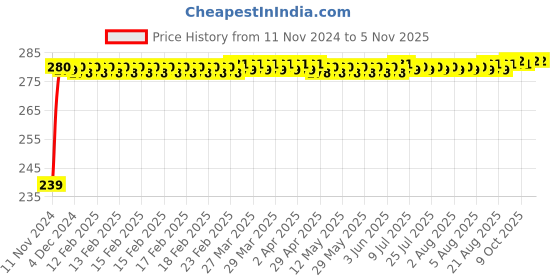 moglix.com Siemens 5SL61087RC Miniature Circuit Breaker MCB - 1 Pole C Curve Type 8 A siemens Price History Graph from 11 Nov 2024 to 5 Nov 2025