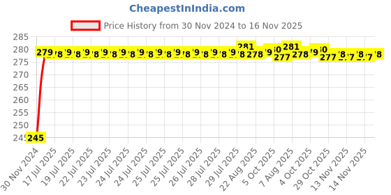 moglix.com Siemens 5SL61107RC Miniature Circuit Breaker MCB - 1 Pole B Curve Type 10 A siemens Price History Graph from 30 Nov 2024 to 15 Nov 2025
