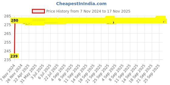 moglix.com Siemens 5SL61167RC Miniature Circuit Breaker MCB - 1 Pole B Curve Type 16 A siemens Price History Graph from 7 Nov 2024 to 16 Nov 2025