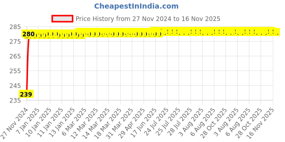 moglix.com Siemens 5SL61207RC Miniature Circuit Breaker MCB - 1 Pole B Curve Type 20 A siemens Price History Graph from 27 Nov 2024 to 15 Nov 2025