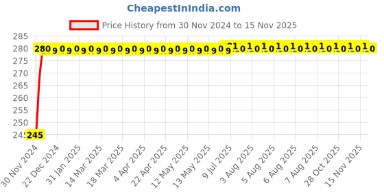 moglix.com Siemens 5SL61327RC 32 A Single Pole MCB siemens Price History Graph from 30 Nov 2024 to 15 Nov 2025
