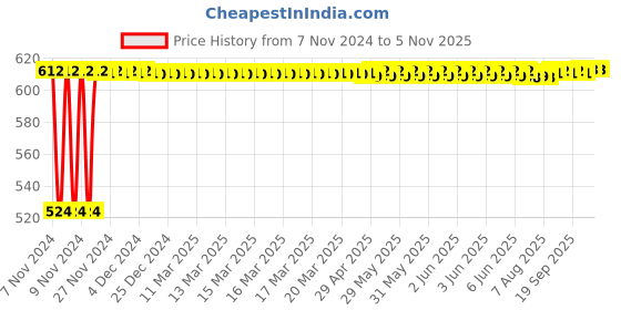moglix.com Siemens 5SL61406RC 40 A Single Pole MCB siemens Price History Graph from 7 Nov 2024 to 5 Nov 2025