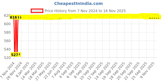 moglix.com Siemens 5SL61407RC 40 A Single Pole MCB siemens Price History Graph from 7 Nov 2024 to 14 Nov 2025