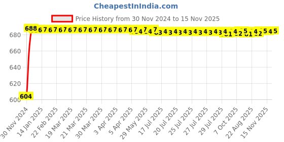 moglix.com Siemens 5SL61506RC 50 A Single Pole MCB siemens Price History Graph from 30 Nov 2024 to 15 Nov 2025