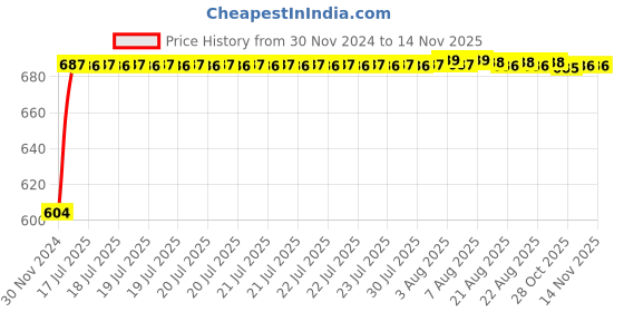 moglix.com Siemens 5SL61636RC 63 A Single Pole MCB siemens Price History Graph from 30 Nov 2024 to 12 Nov 2025