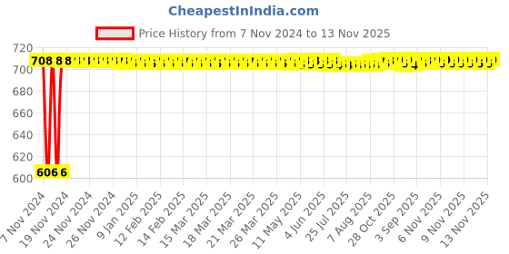 moglix.com Siemens 5SL61637RC 63 A Single Pole MCB siemens Price History Graph from 7 Nov 2024 to 13 Nov 2025