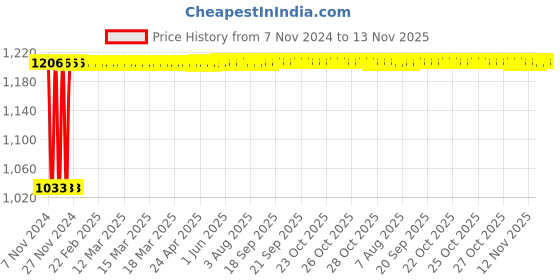 moglix.com Siemens 5SL62027RC 2 A Two Pole MCB siemens Price History Graph from 7 Nov 2024 to 13 Nov 2025