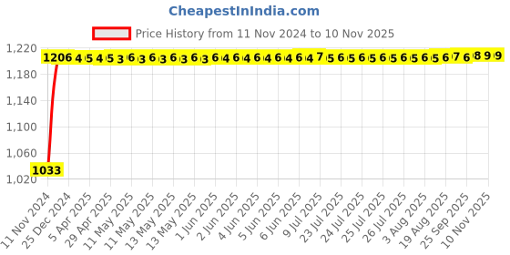 moglix.com Siemens 5SL62037RC Miniature Circuit Breaker MCB - 2 Pole C Curve Type 3 A siemens Price History Graph from 11 Nov 2024 to 8 Nov 2025