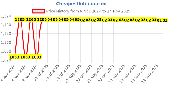 moglix.com Siemens 5SL62047RC 4 A Two Pole MCB siemens Price History Graph from 9 Nov 2024 to 23 Nov 2025