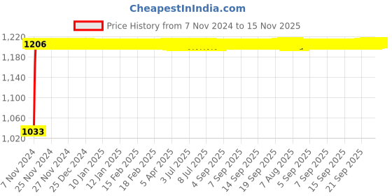 moglix.com Siemens 5SL62057RC Miniature Circuit Breaker MCB - 2 Pole C Curve Type 0.5 A siemens Price History Graph from 7 Nov 2024 to 15 Nov 2025