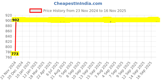 moglix.com Siemens 5SL62087RC Miniature Circuit Breaker MCB - 2 Pole C Curve Type 8 A siemens Price History Graph from 23 Nov 2024 to 16 Nov 2025