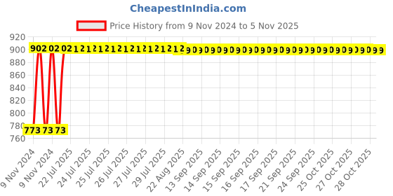 moglix.com Siemens 5SL62107RC 10 A Two Pole MCB siemens Price History Graph from 9 Nov 2024 to 5 Nov 2025
