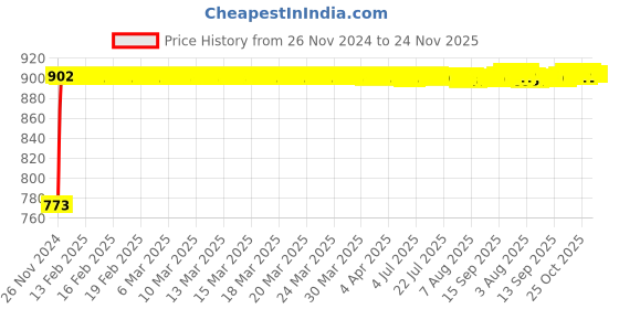 moglix.com Siemens 5SL62137RC Miniature Circuit Breaker MCB - 2 Pole C Curve Type 13 A siemens Price History Graph from 26 Nov 2024 to 24 Nov 2025