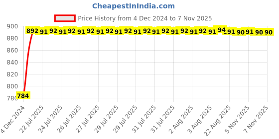 moglix.com Siemens 5SL62206RC 20 A Two Pole MCB siemens Price History Graph from 4 Dec 2024 to 5 Nov 2025